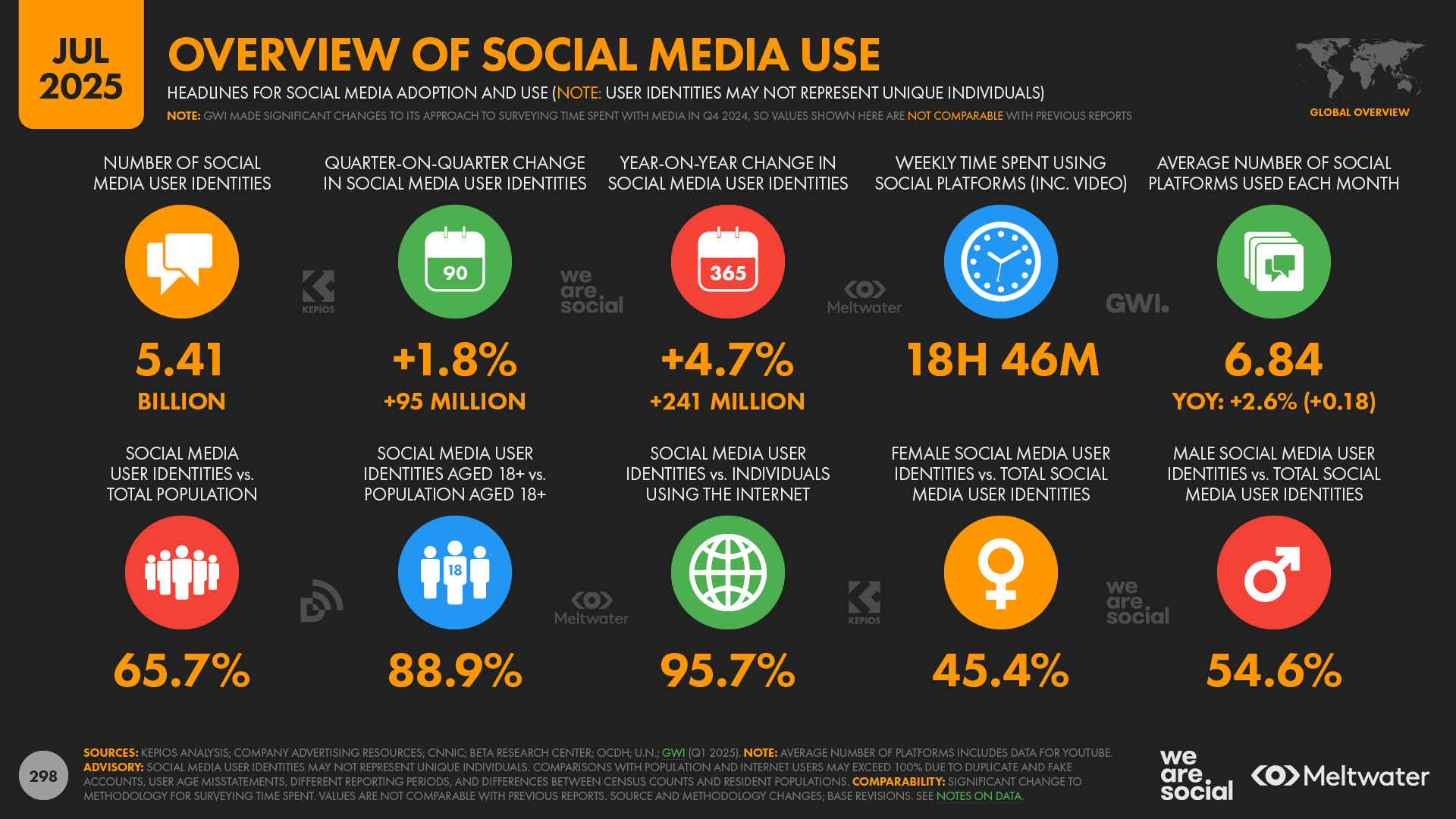 Overview of Social media use (Image Source: DataReportal)