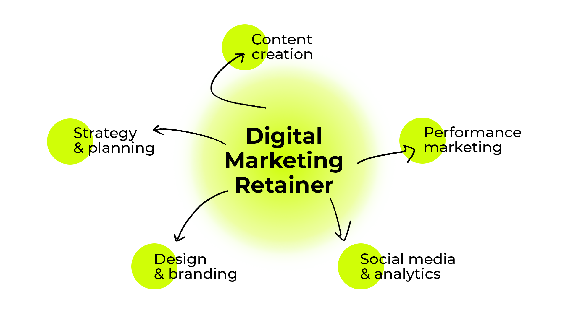 Digital marketing retainer