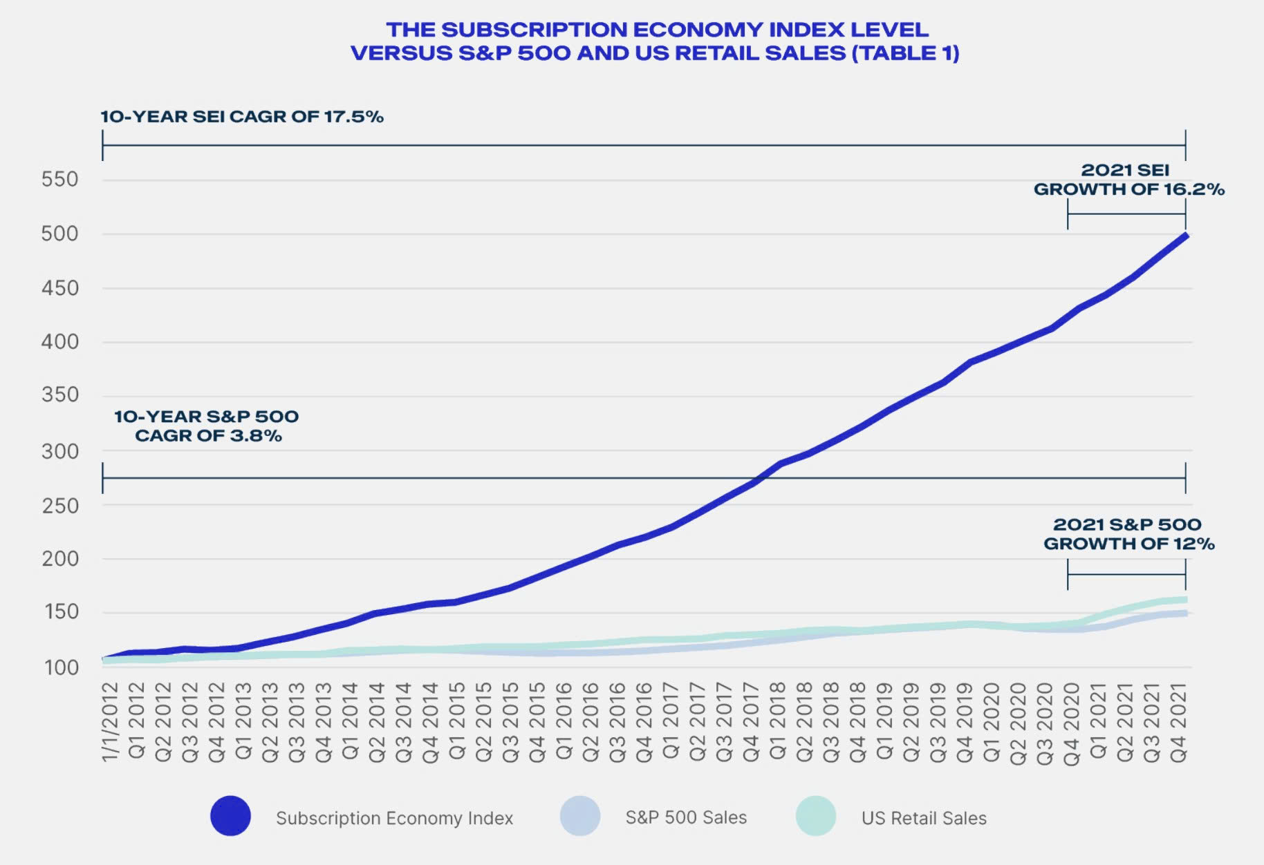Subscription Economy Index Level chart illustrating subscription model pricing strategy trends